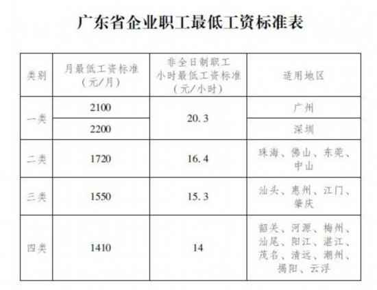广东省企业职工最低工资标准表 广州省政府网站截图.jpg