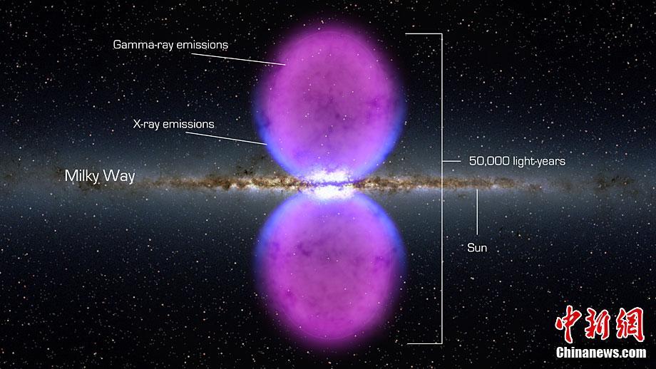 2010年11月，科学家探测发现银河系中心溢出高能量放射线形成的两个巨大气泡，并认为这两个巨大的气泡源自一个超大质量黑洞的喷发。每个神秘的宇宙气泡结构直径跨越25000光年，两个气泡连接起来可覆盖可见夜空一半的区域，它们喷射着伽马射线(高能量波长光线)。 图片来源：中新网