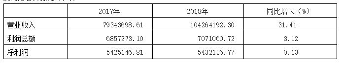 2018年沪深两市166家纺服装类上市公司 实现2/3营收增长