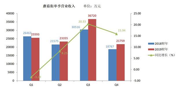 热点 蘑菇街净亏5亿 年度活跃买家数量一直停滞不前