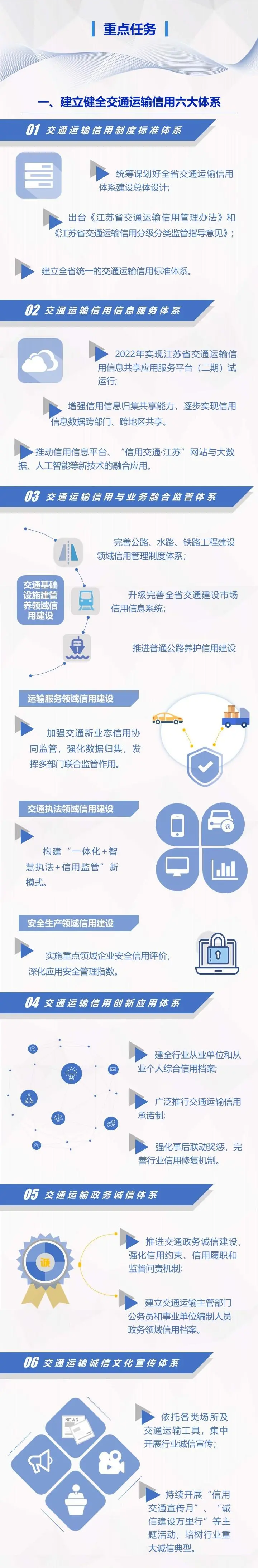 图解江苏省十四五交通运输信用体系发展规划