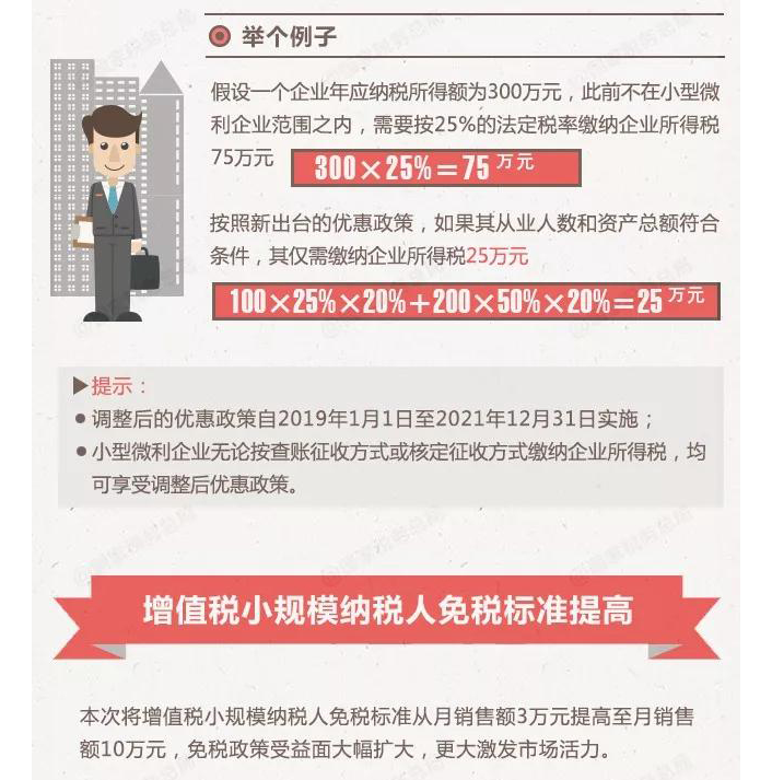 小微企業獲普惠性減稅大禮!