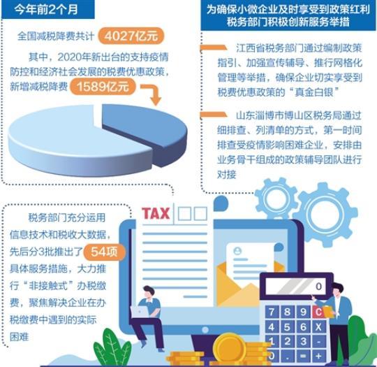 「新冠肺炎」新冠肺炎疫情发生以来 四批税费优惠政策支持防控