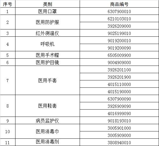 [医疗物资]4月10日起对部分医疗物资实施出口商品检验