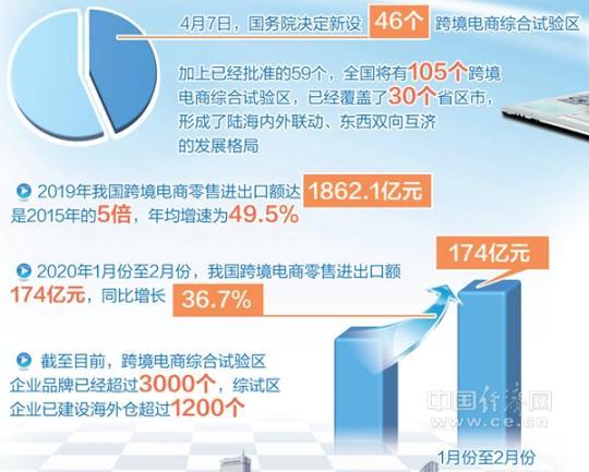 跨境电商物流大会■中国新设46个跨境电商综合试验区 打造外贸新格局