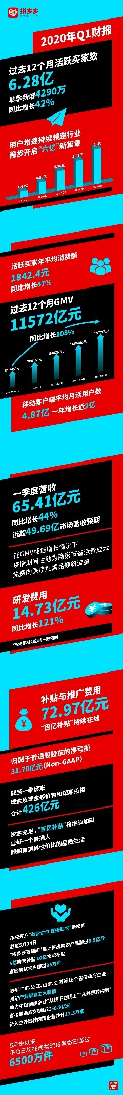 拼多都活跃买家单季劲增4290万至6.28亿 &ldquo;5岁&rdquo;拼多多开启6亿用户新时代