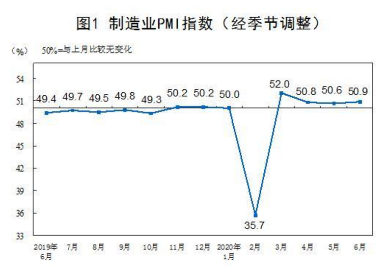 PMIPMI连续4月站上荣枯线 外界看好中国经济复苏态势