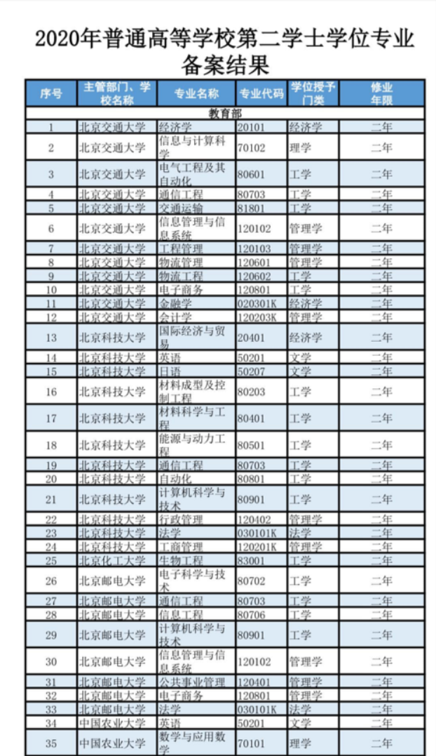 第二学位|教育部公布2020年第二学士学位专业名单