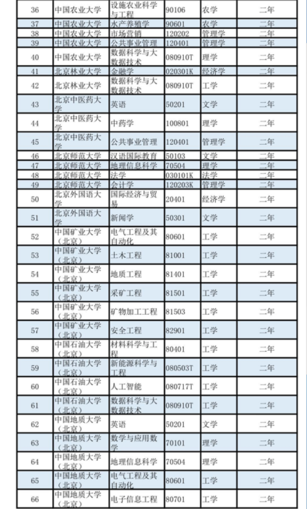 第二学位|教育部公布2020年第二学士学位专业名单