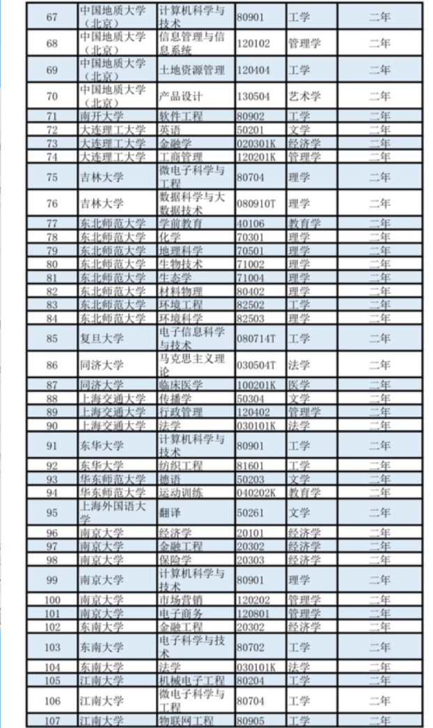 第二学位|教育部公布2020年第二学士学位专业名单