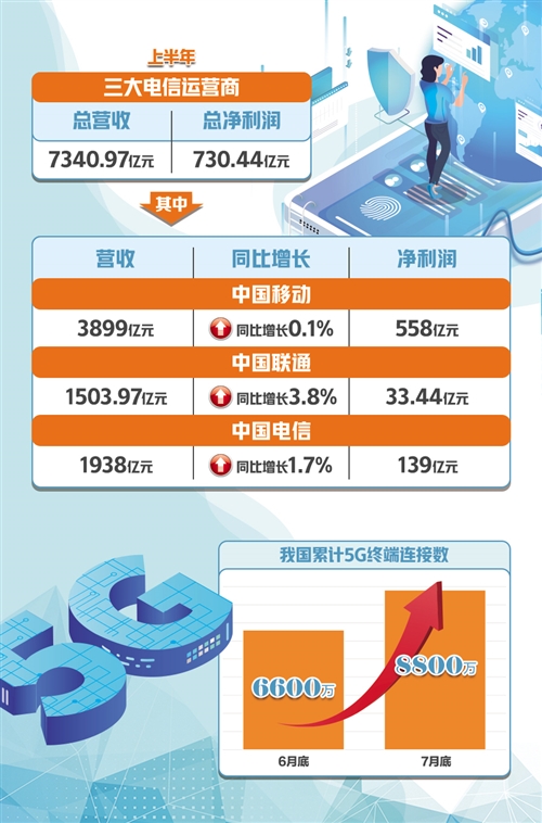 三大电信运营商|三大运营商公布年中业绩 5G成业务增长&quot;动力担当&quot;