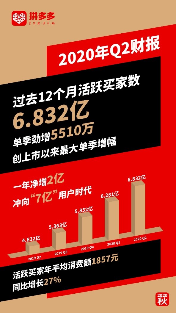 拼多多|拼多多年活跃买家数达6.832亿，单季净增5510万冲向7亿用户时代