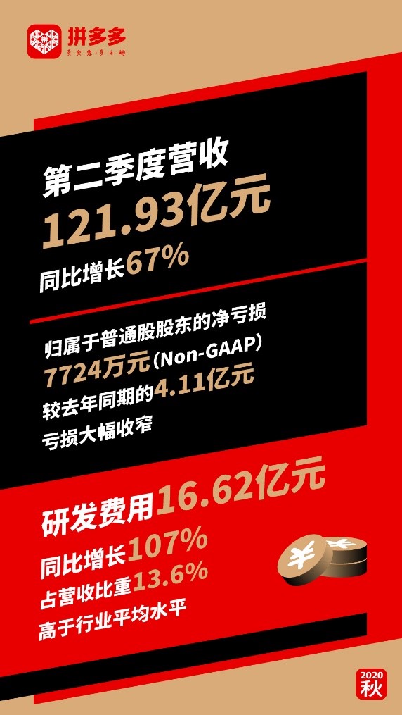 拼多多|拼多多年活跃买家数达6.832亿，单季净增5510万冲向7亿用户时代