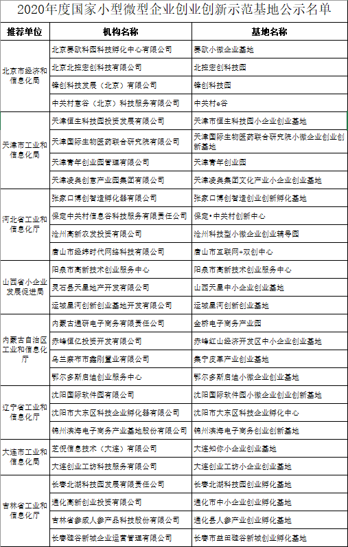 国家小型微型企业创业创新示范基地|北京4家机构入选国家小型微型企业创业创新示范基地