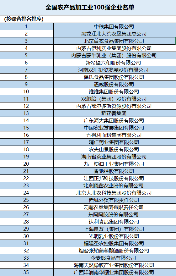 农产品加工业100强企业|中粮、双汇入选全国农产品加工业100强企业榜单