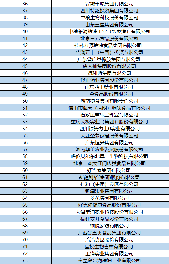 农产品加工业100强企业|中粮、双汇入选全国农产品加工业100强企业榜单