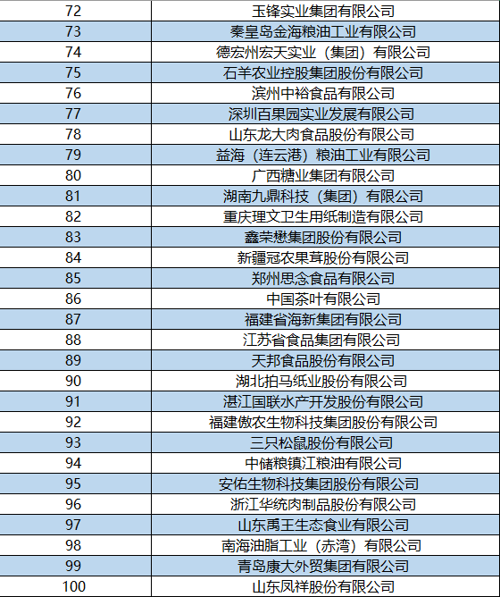 农产品加工业100强企业|中粮、双汇入选全国农产品加工业100强企业榜单