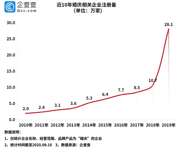 婚庆|&ldquo;金九银十&rdquo;需求旺季将至 国内婚庆市场将高潮