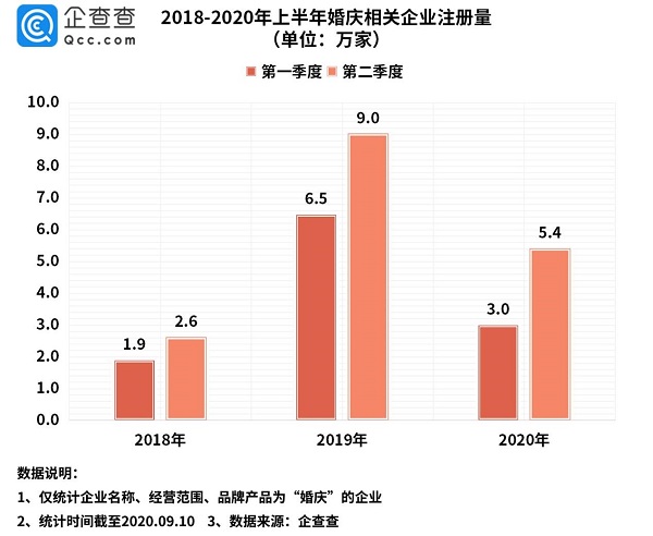 婚庆|&ldquo;金九银十&rdquo;需求旺季将至 国内婚庆市场将高潮