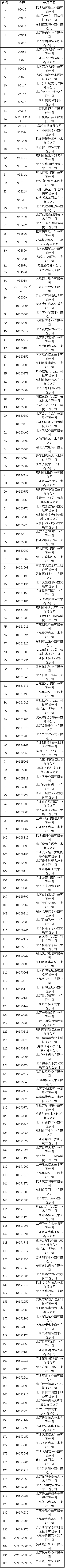 电信网码号|工业和信息化部收回186个电信网码号