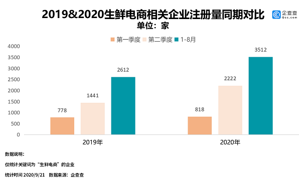 生鲜电商|生鲜电商&quot;疫&quot;外崛起 前8月相关企业注册量超3500家