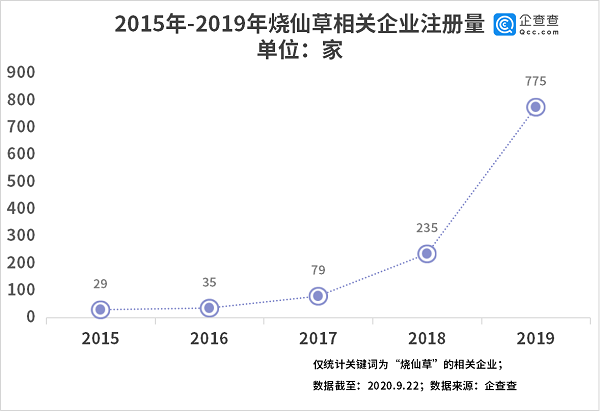 烧仙草|继螺蛳粉后,烧仙草又火了?上半年该相关企业新增636家