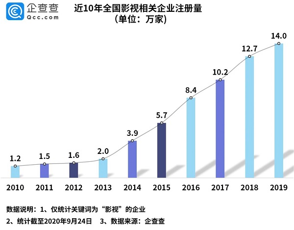 影视行业|国庆来袭｜全国影视行业适逢假期，能否逆势增长？