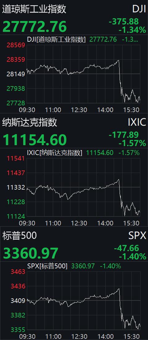 美股|美股尾盘跳水跌逾1%金融、科技股全线下挫