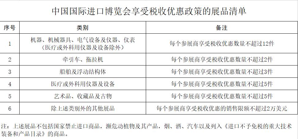 进博会|三部委：进博会展期内销售进口展品享税收优惠