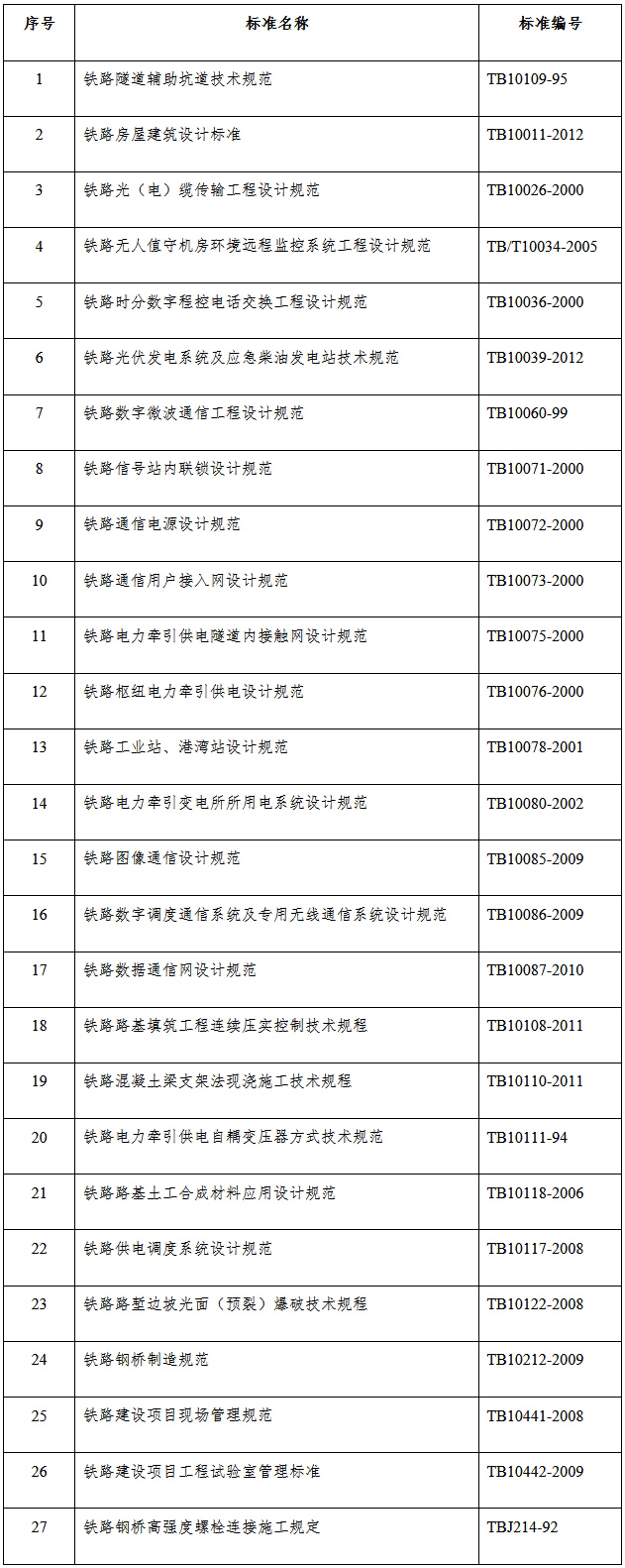 铁路工程建设标准|国家铁路局：对27项铁路工程建设标准予以废止