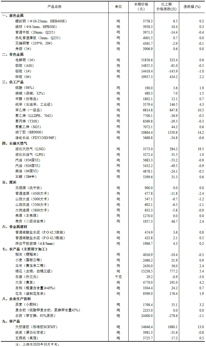 生猪|10月下旬27种产品价格上涨 生猪价格环比降3%