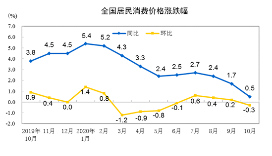 居民消费价格|2020年10月份居民消费价格同比上涨0.5%