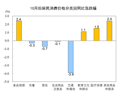 居民消费价格|2020年10月份居民消费价格同比上涨0.5%