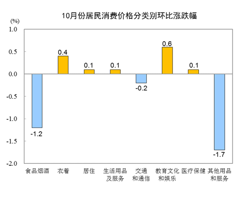 居民消费价格|2020年10月份居民消费价格同比上涨0.5%