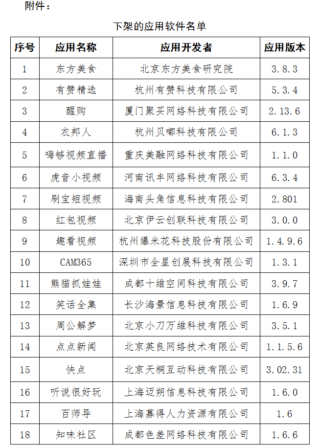 应用商店|60款App未按要求整改 工信部：下架！