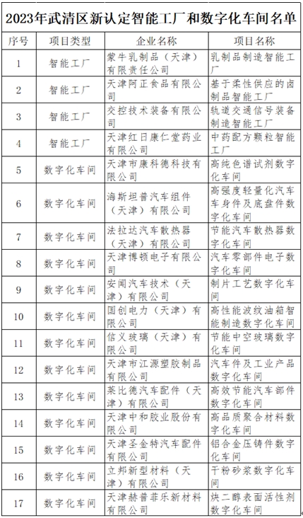 喜报！天津武清区新增4家智能工厂和13家数字化车间