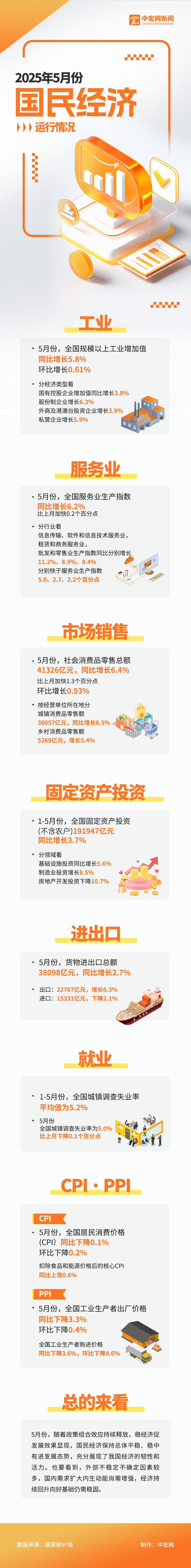 5月份國民經(jīng)濟(jì)圖解.png