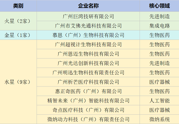 （中）首屆全國顛覆性技術創業之星榜單廣州名單-12家.png