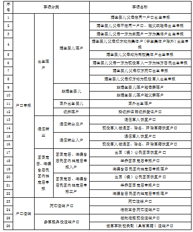 86項(xiàng)戶(hù)政事項(xiàng)1.png
