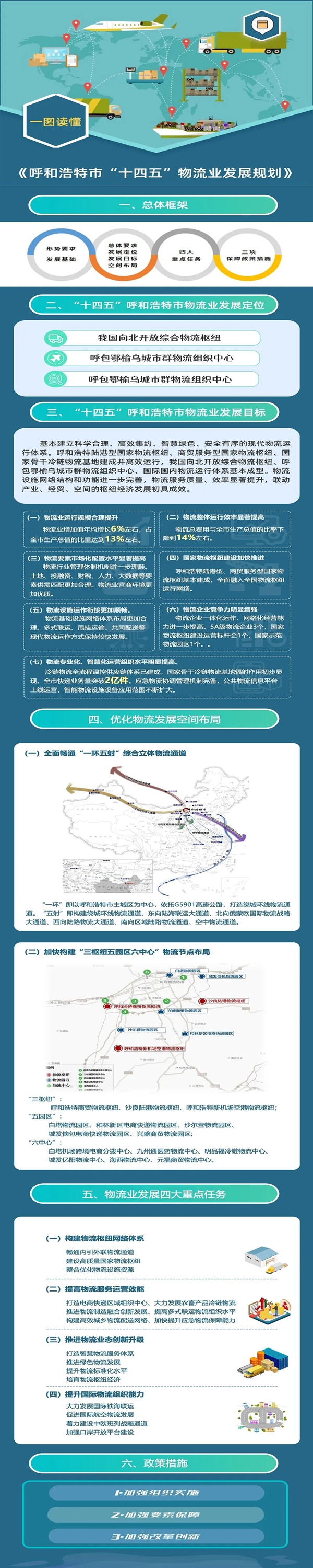 一图读懂《呼和浩特市“十四五”物流业发展规划》（呼和浩特市发展改革委）.jpg